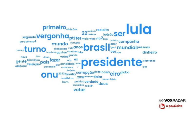 Outra palavra de destaque foi 'mundial', utilizada em 541 menções a Bolsonaro na ONU. Via de regra, ela entrava no contexto da "vergonha mundial" citada por opositores do atual presidente que se refer O Pauteiro/VoxRadar