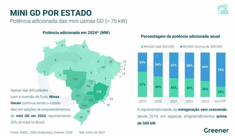 GD solar instalado