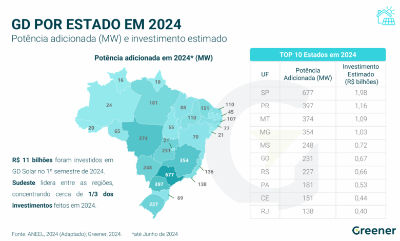 GD solar instalado