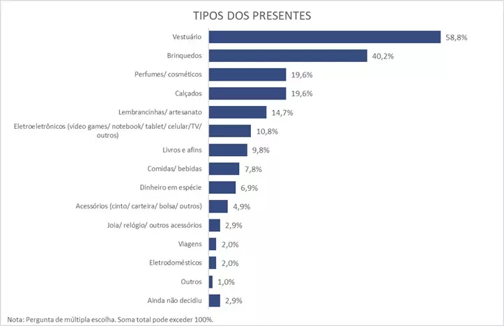 Fecomércio PR e Sebrae/PR